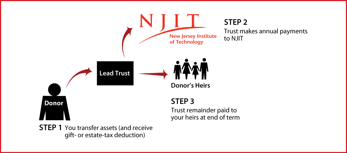 Nongrantor Lead Trust Thumbnail