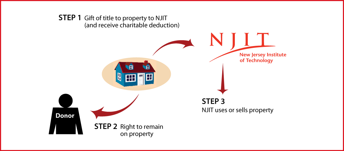 Gift of Personal Residence or Farm with Retained Life Estate Thumbnail