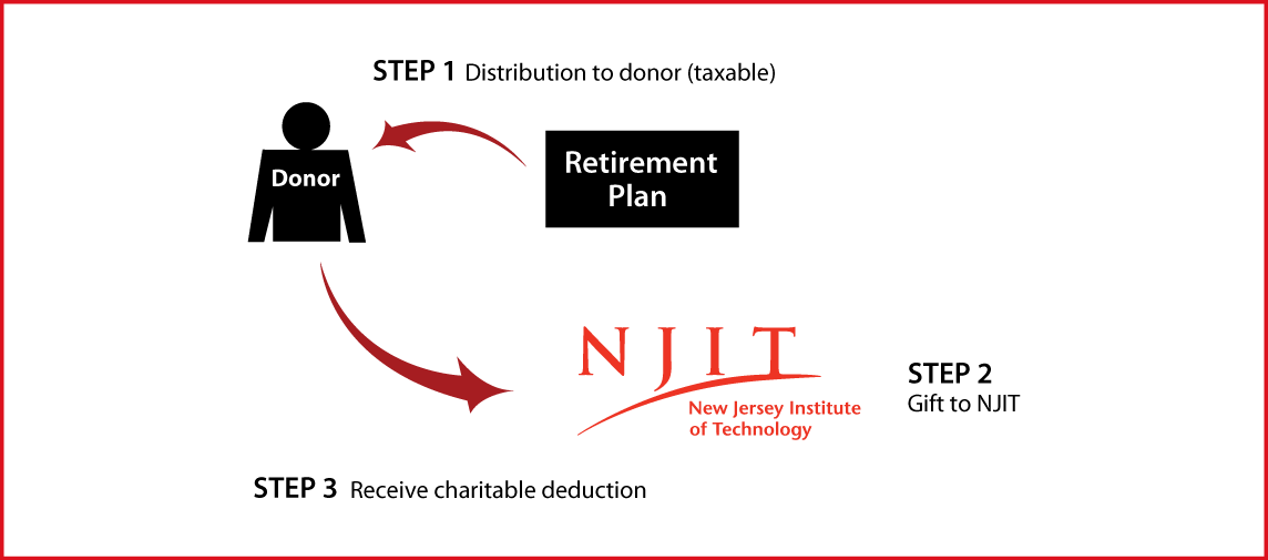 Gifts from Retirement Plans During Life Thumbnail