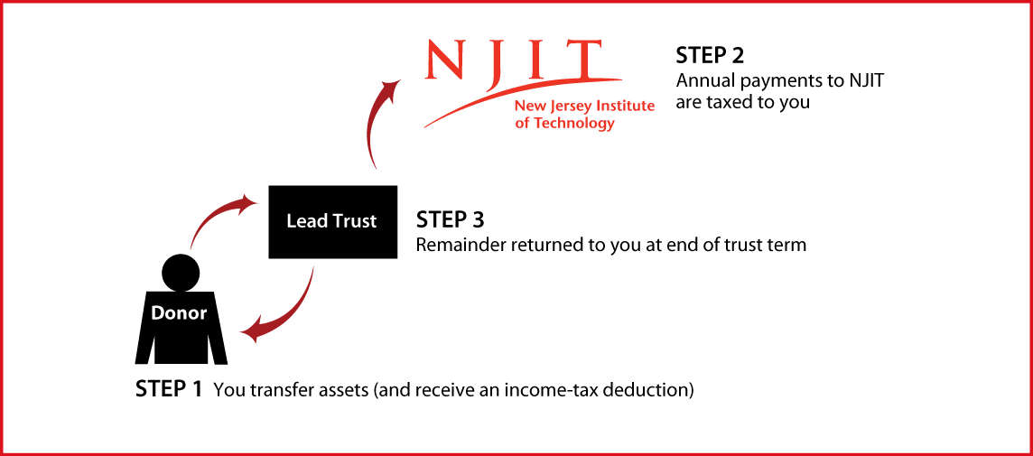 Grantor Lead Trust Thumbnail