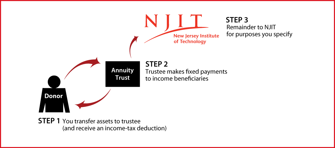 Charitable Remainder Annuity Trust Thumbnail