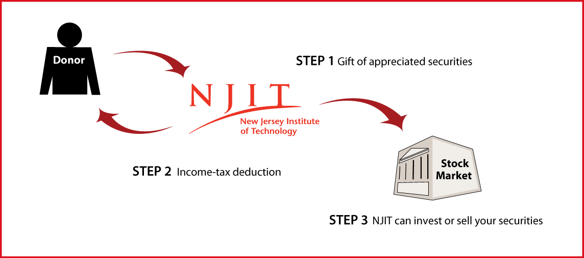 Gifts of Appreciated Securities Diagram. Description of image is listed below.