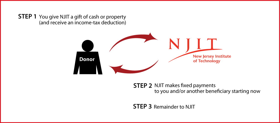 Immediate-Payment Charitable Gift Annuity Thumbnail