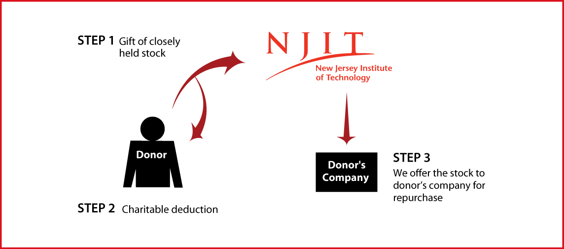Closely Held Business Stock Diagram. Description of image is listed below.