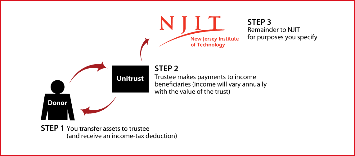 Charitable Remainder Unitrust Thumbnail